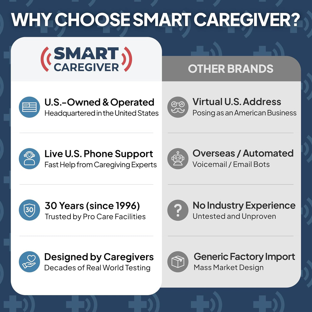 Smart Caregiver Bed Exit Alarm with Wireless Pager - Early Alert Fall Prevention for Seniors and Elderly - Weight Sensing Bed Pad Alerts Caregiver When They Get up - USA Company and Customer Service